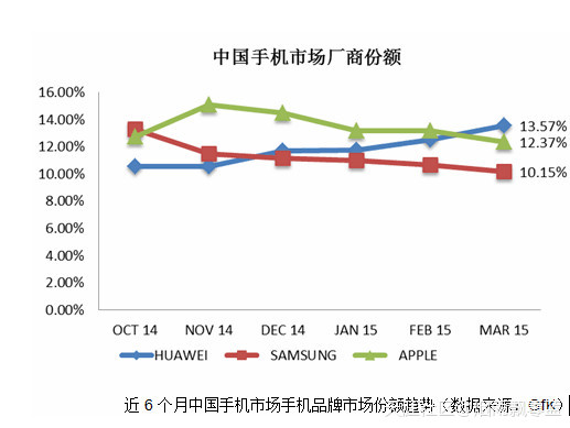 华为手机功能符号大全
:接连两月蝉联中国市场销量第一，是谁连破苹果的不败神话(转载)