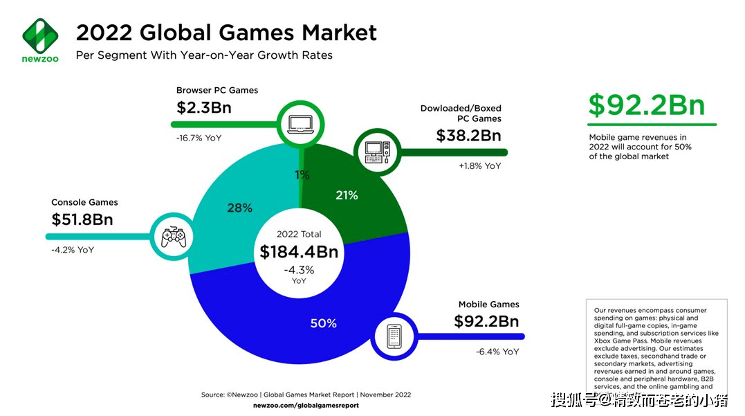 原创头像软件苹果版免费:Newzoo 预计 2022 年全球游戏市场规模将首度迎来缩减-第3张图片-太平洋在线下载