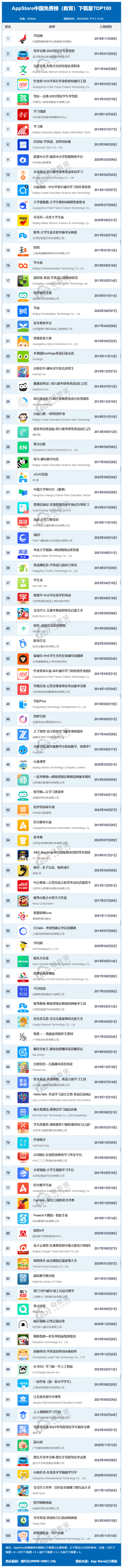 彩民之家新版苹果版app:4月AppStore中国免费榜(教育)TOP100：作业帮 百词斩等位列前十