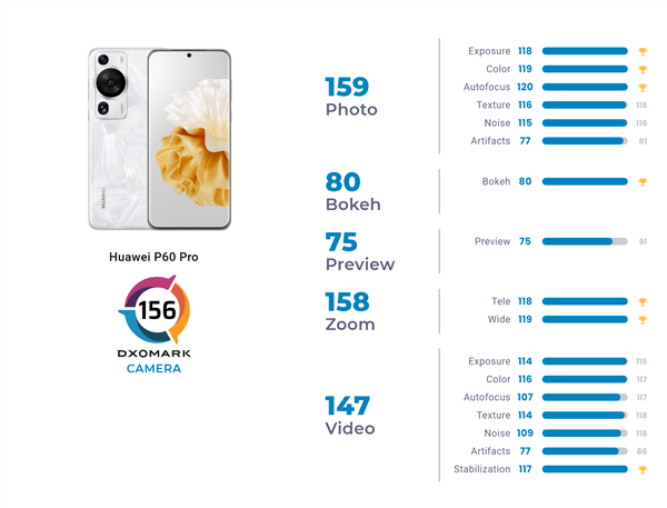 yy伴侣苹果手机版:华为P60 Pro海外发布：DXO影像评分第一远超对手3分 展现华为前沿科技统治力-第4张图片-太平洋在线下载
