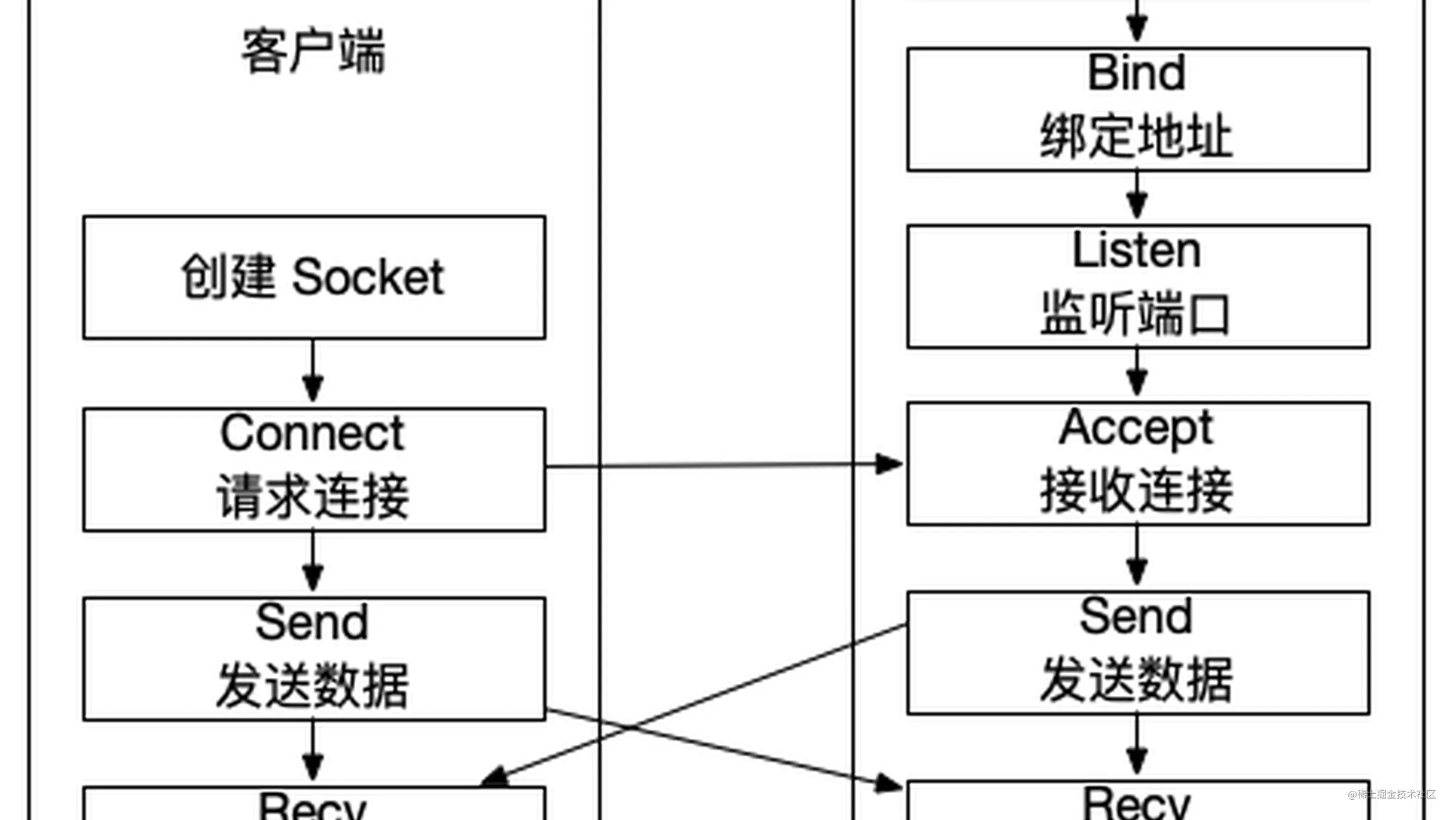 socket客户端无法关闭共享文件夹手机无法访问socket未连接-第2张图片-太平洋在线下载